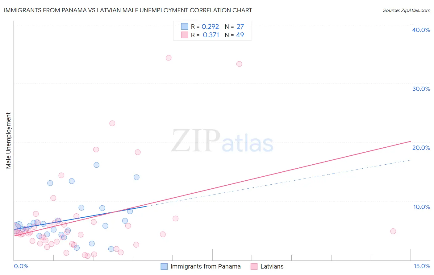 Immigrants from Panama vs Latvian Male Unemployment
