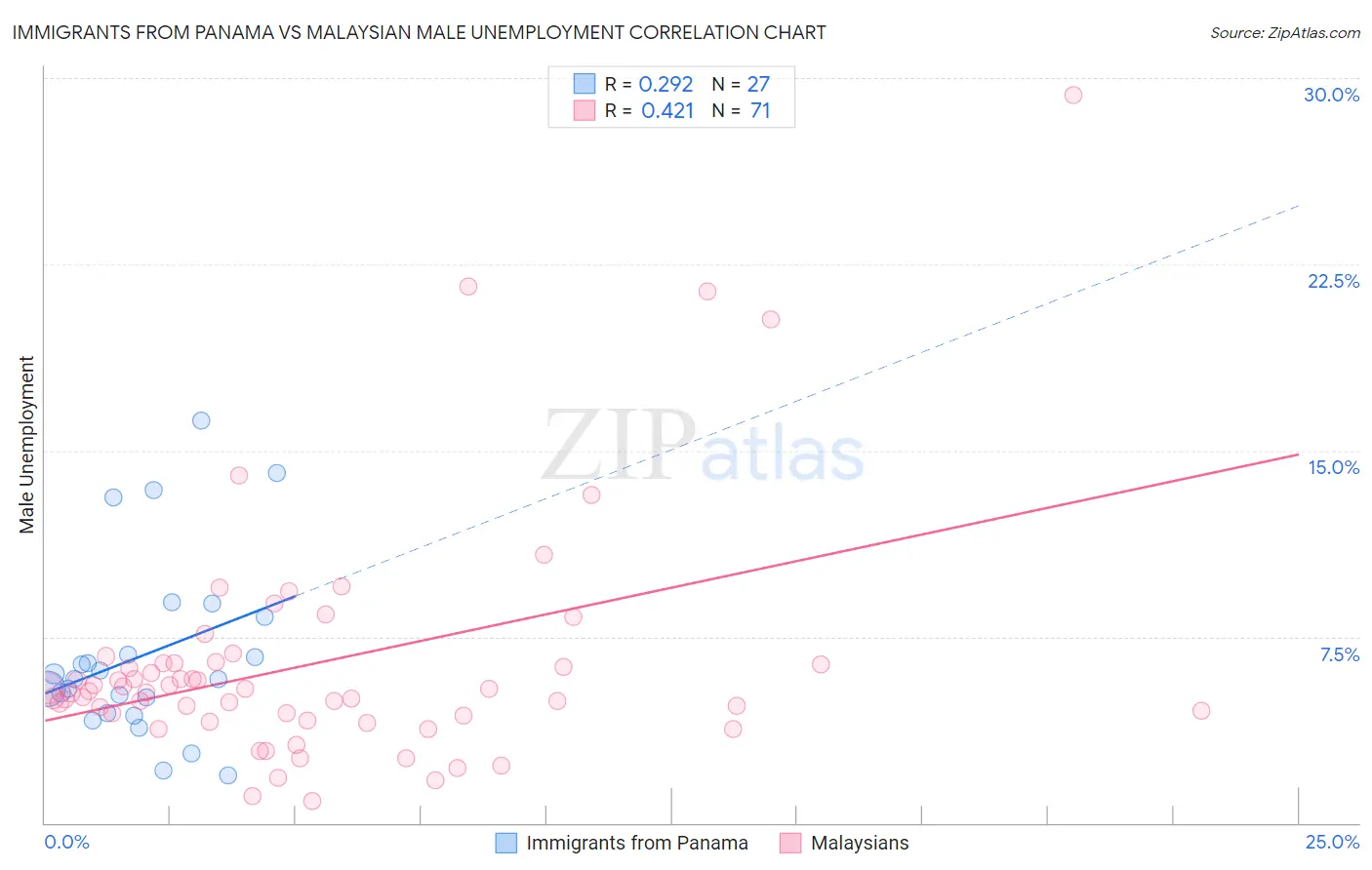 Immigrants from Panama vs Malaysian Male Unemployment
