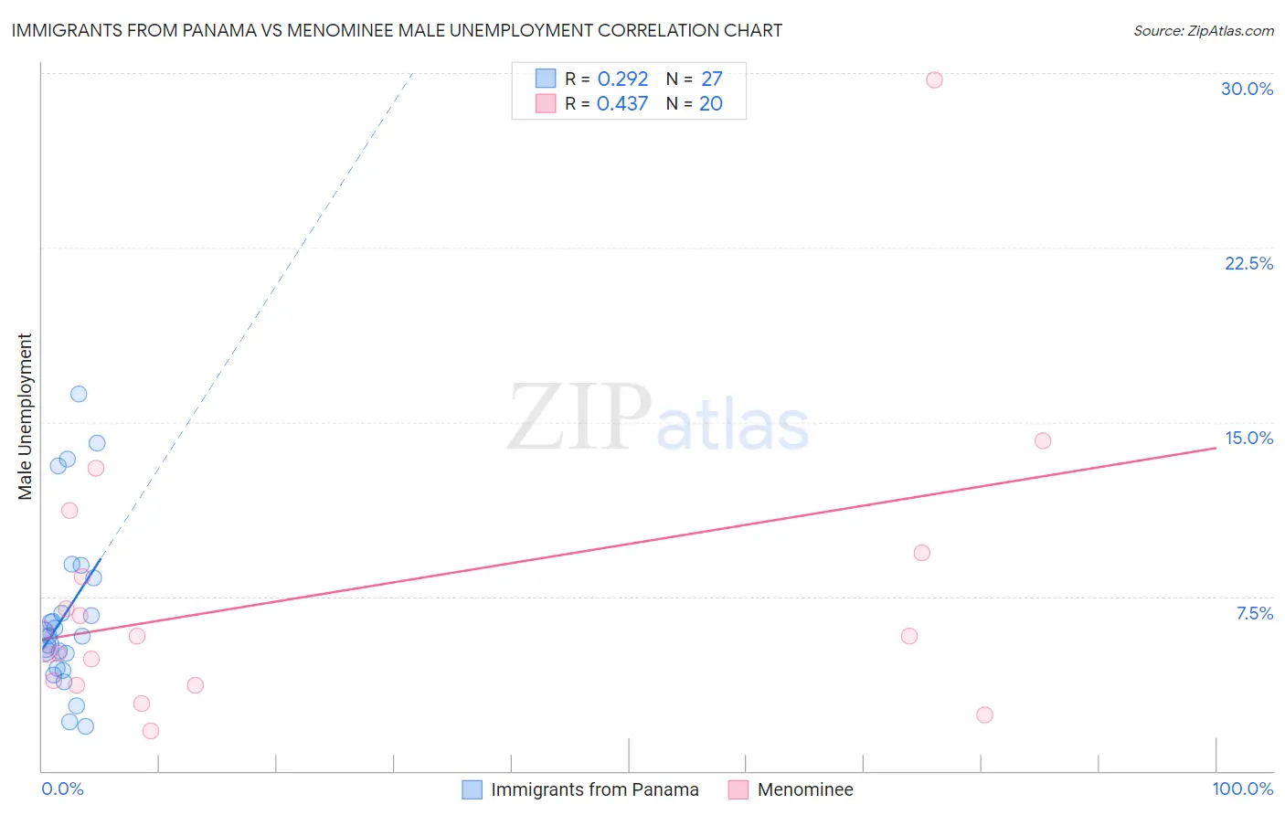 Immigrants from Panama vs Menominee Male Unemployment