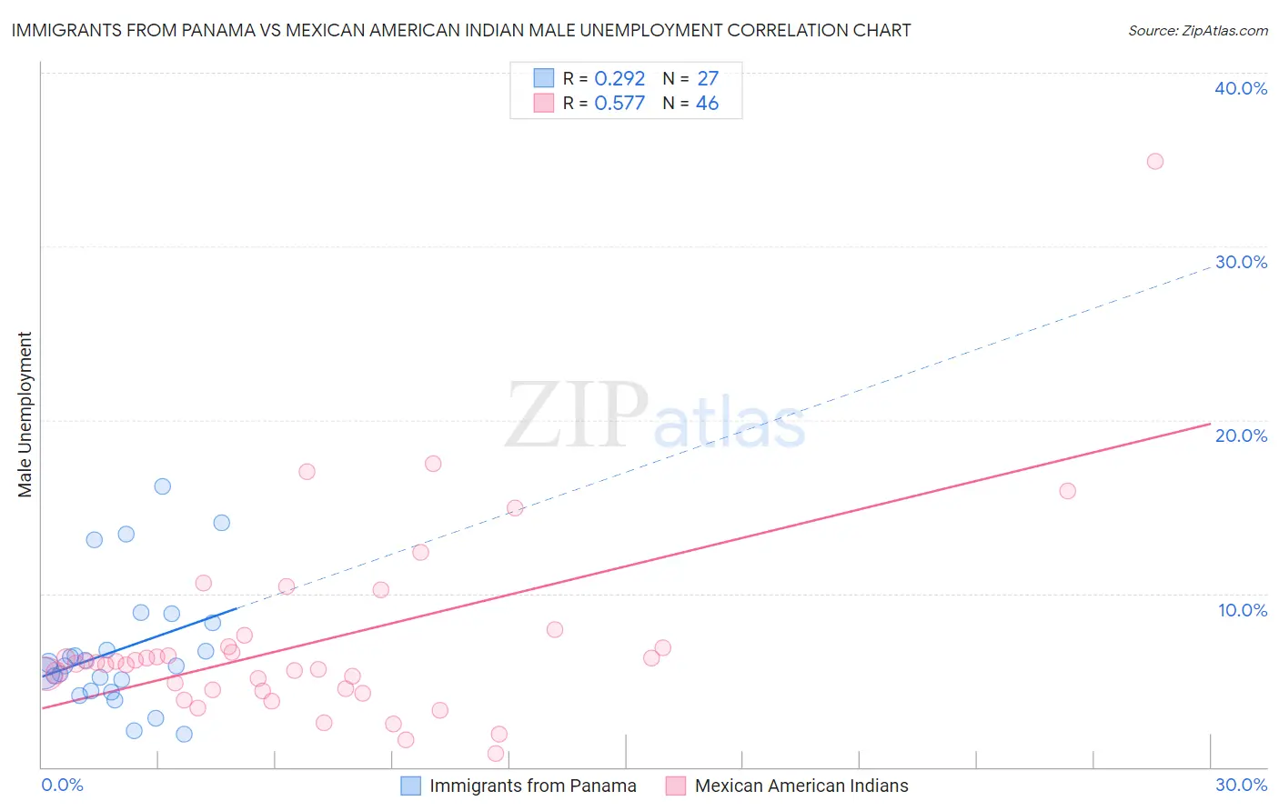 Immigrants from Panama vs Mexican American Indian Male Unemployment