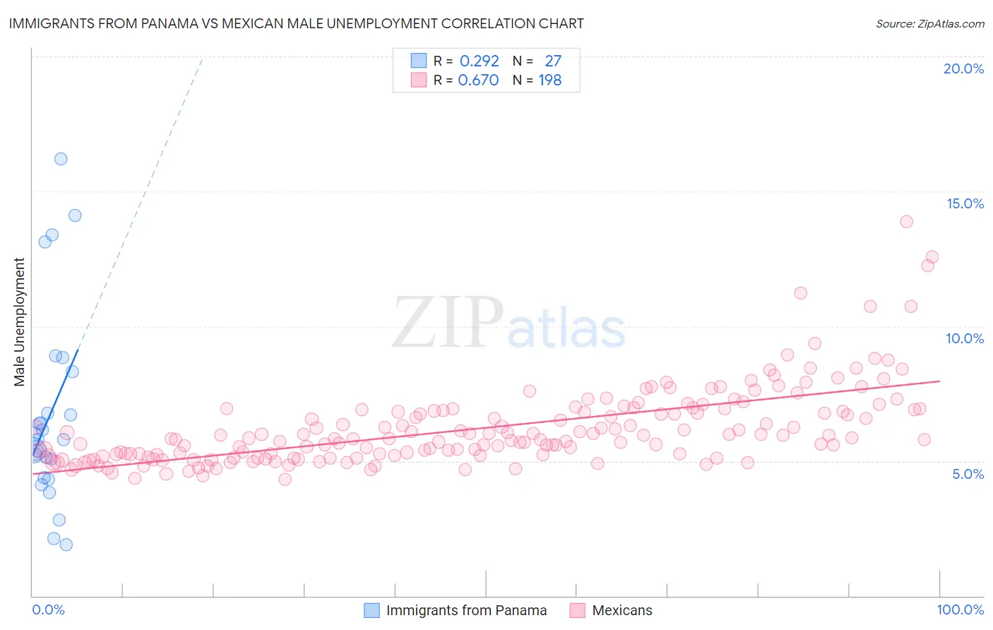 Immigrants from Panama vs Mexican Male Unemployment