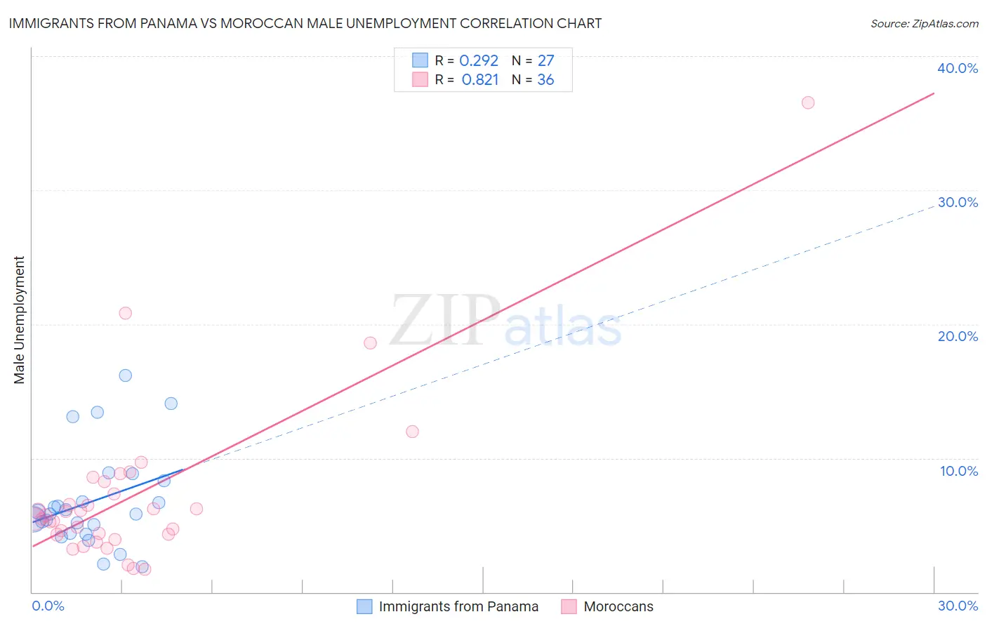 Immigrants from Panama vs Moroccan Male Unemployment