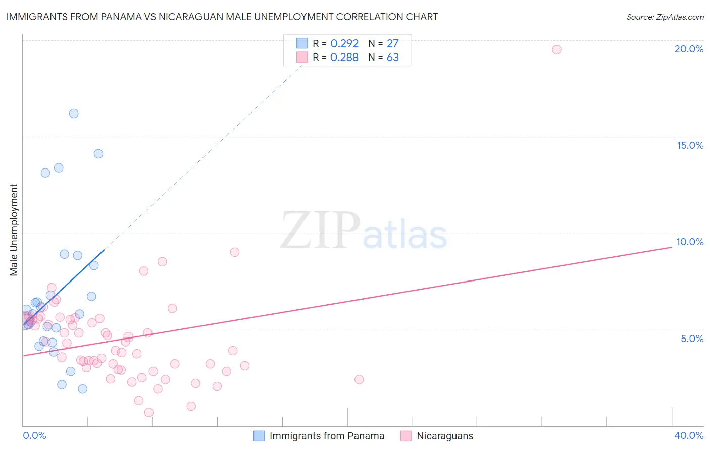 Immigrants from Panama vs Nicaraguan Male Unemployment