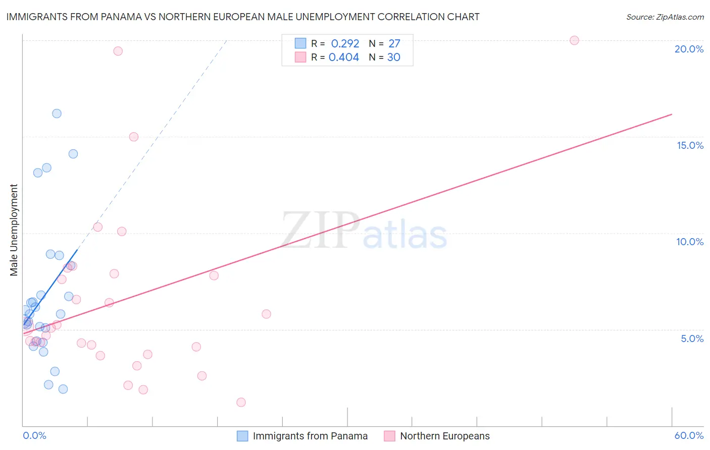 Immigrants from Panama vs Northern European Male Unemployment