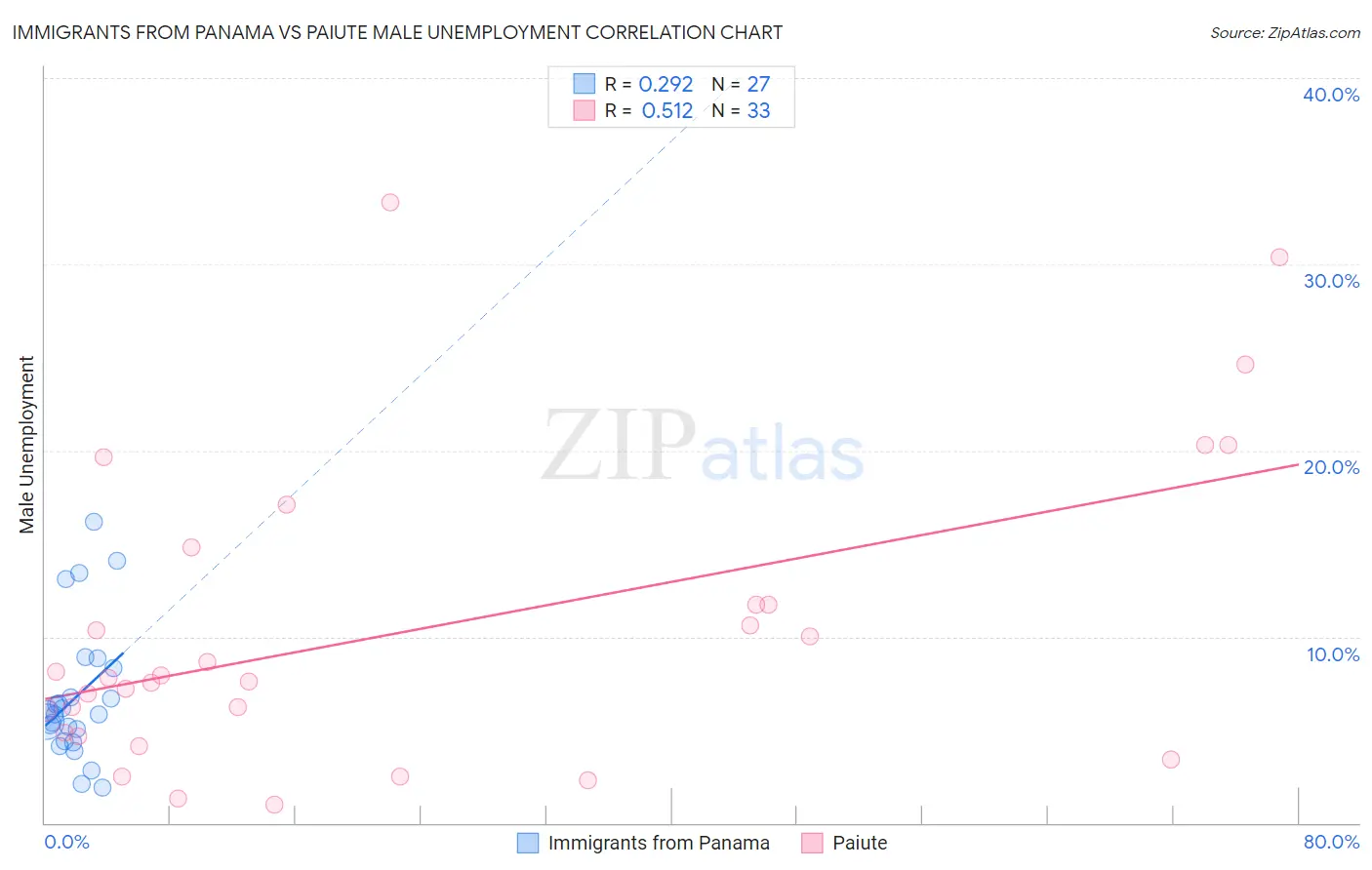 Immigrants from Panama vs Paiute Male Unemployment