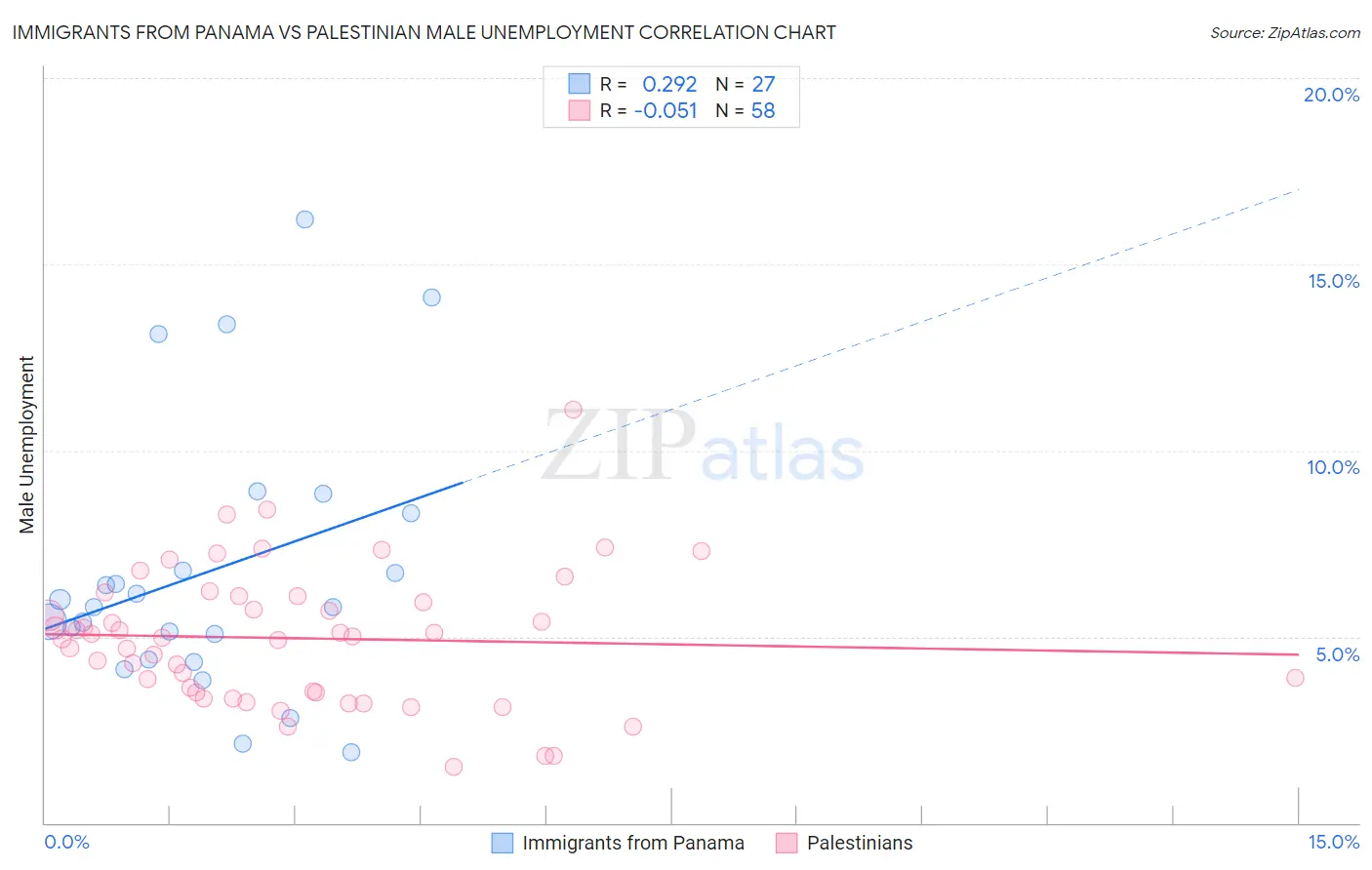 Immigrants from Panama vs Palestinian Male Unemployment