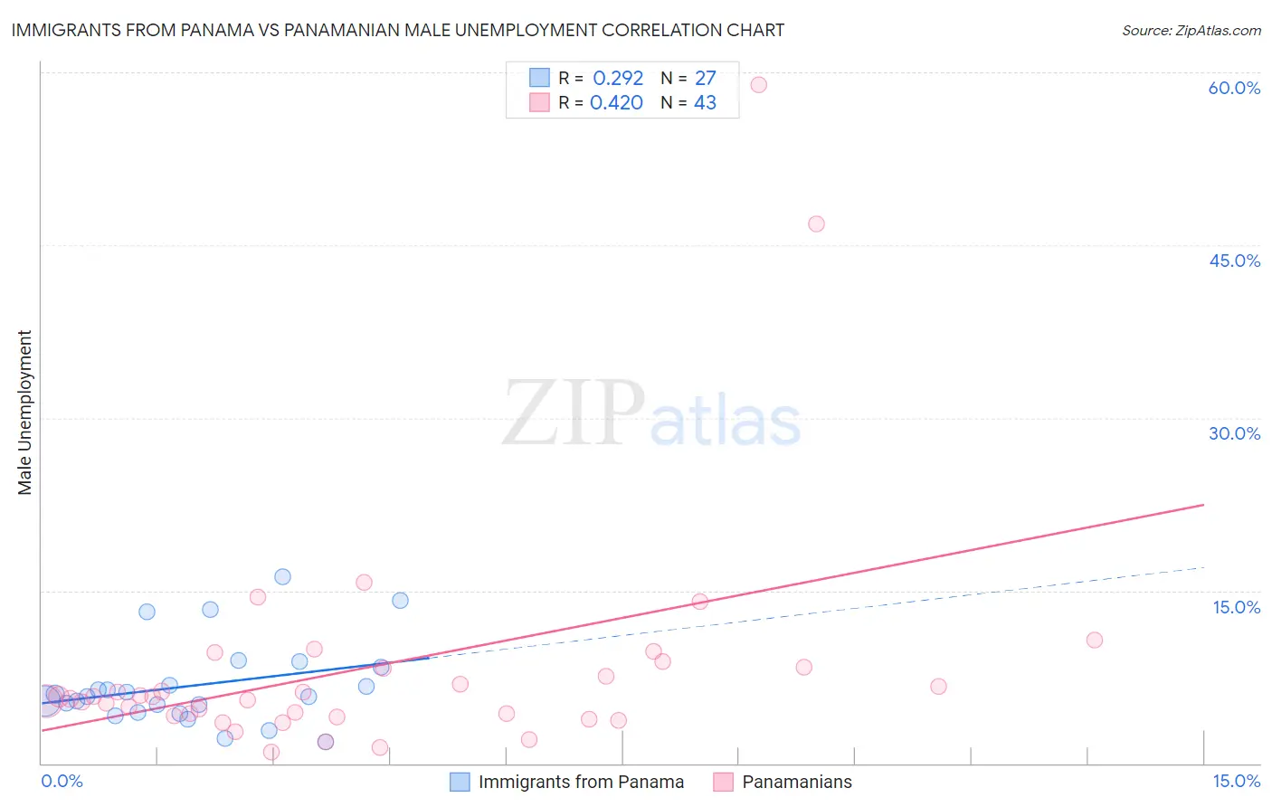 Immigrants from Panama vs Panamanian Male Unemployment