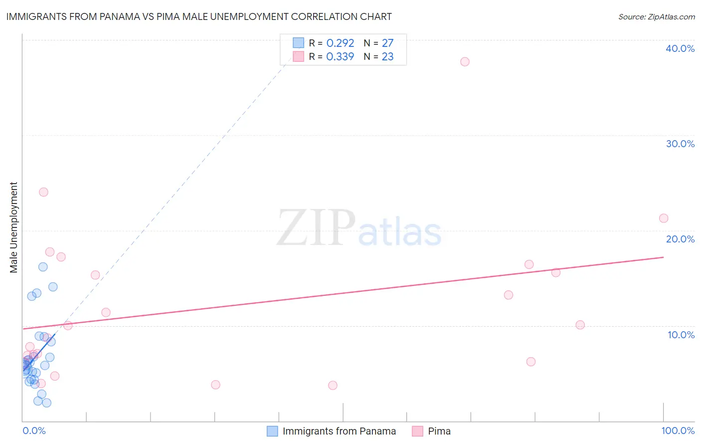 Immigrants from Panama vs Pima Male Unemployment