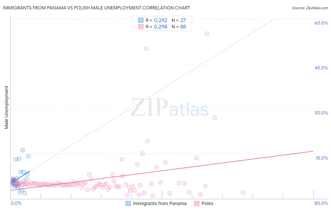 Immigrants from Panama vs Polish Male Unemployment