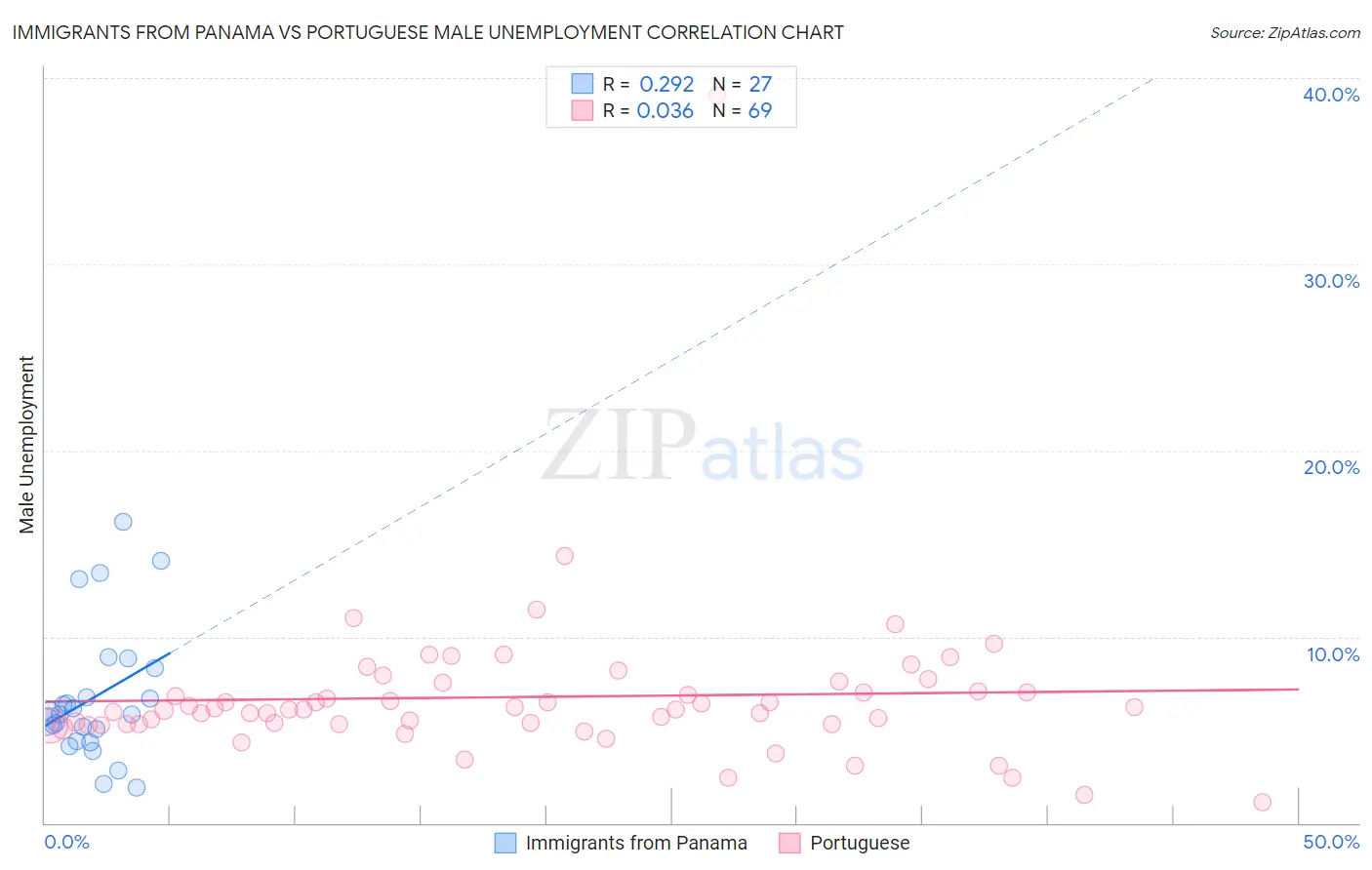 Immigrants from Panama vs Portuguese Male Unemployment