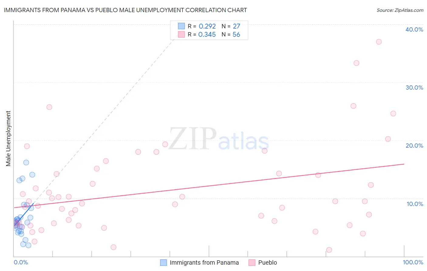 Immigrants from Panama vs Pueblo Male Unemployment