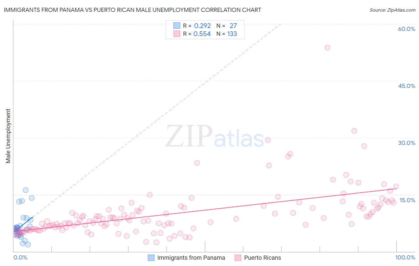 Immigrants from Panama vs Puerto Rican Male Unemployment