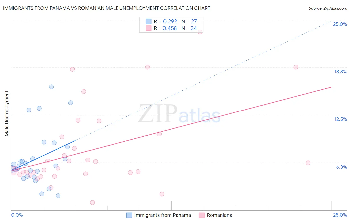 Immigrants from Panama vs Romanian Male Unemployment