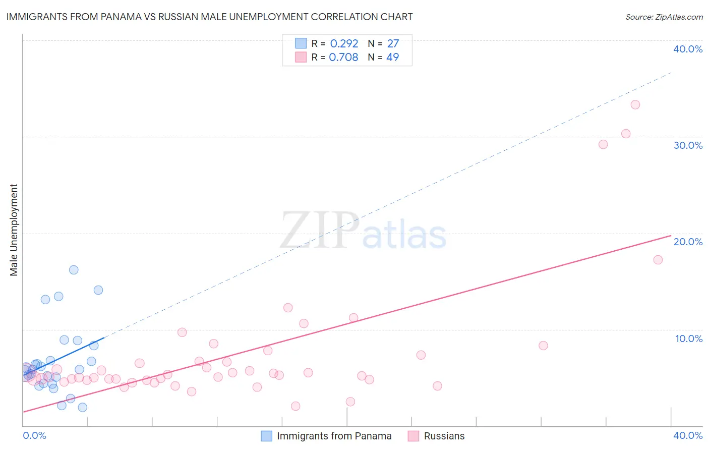 Immigrants from Panama vs Russian Male Unemployment