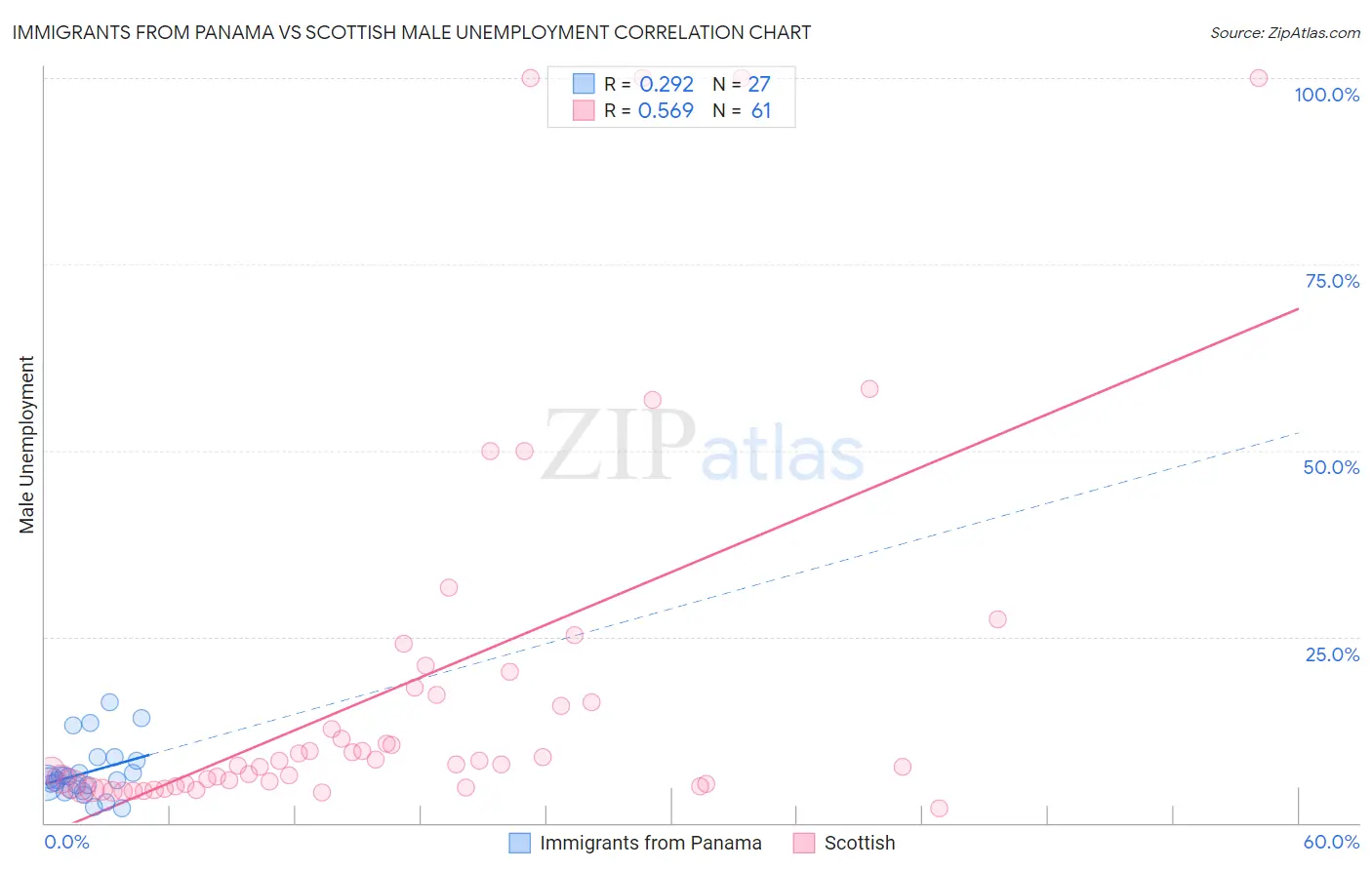 Immigrants from Panama vs Scottish Male Unemployment