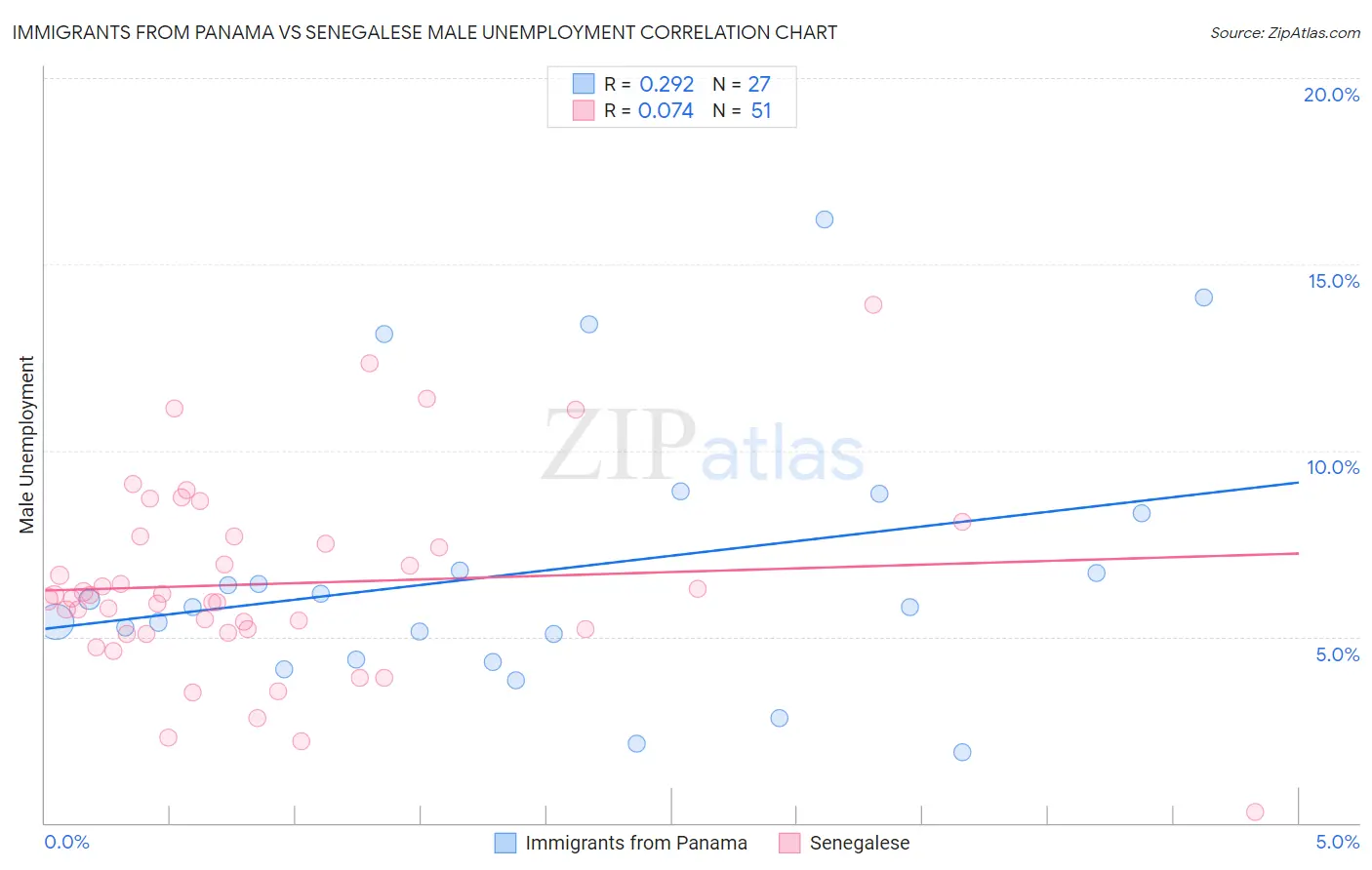Immigrants from Panama vs Senegalese Male Unemployment