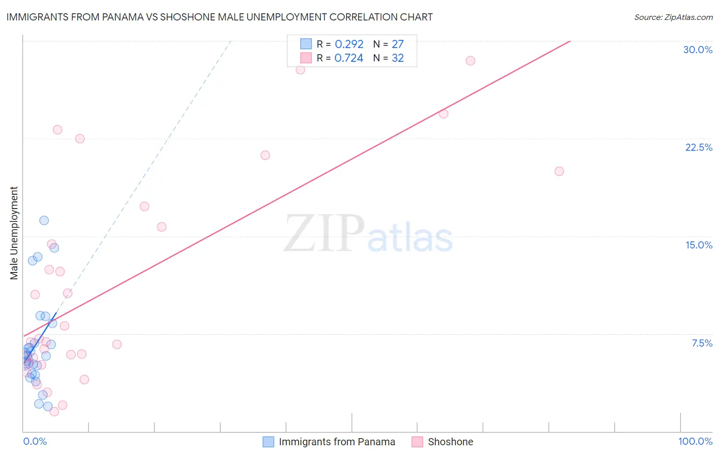 Immigrants from Panama vs Shoshone Male Unemployment