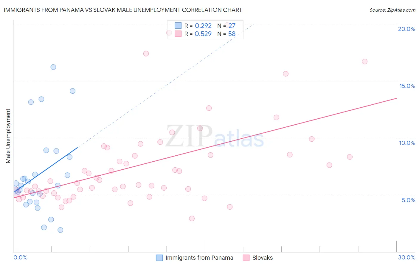 Immigrants from Panama vs Slovak Male Unemployment