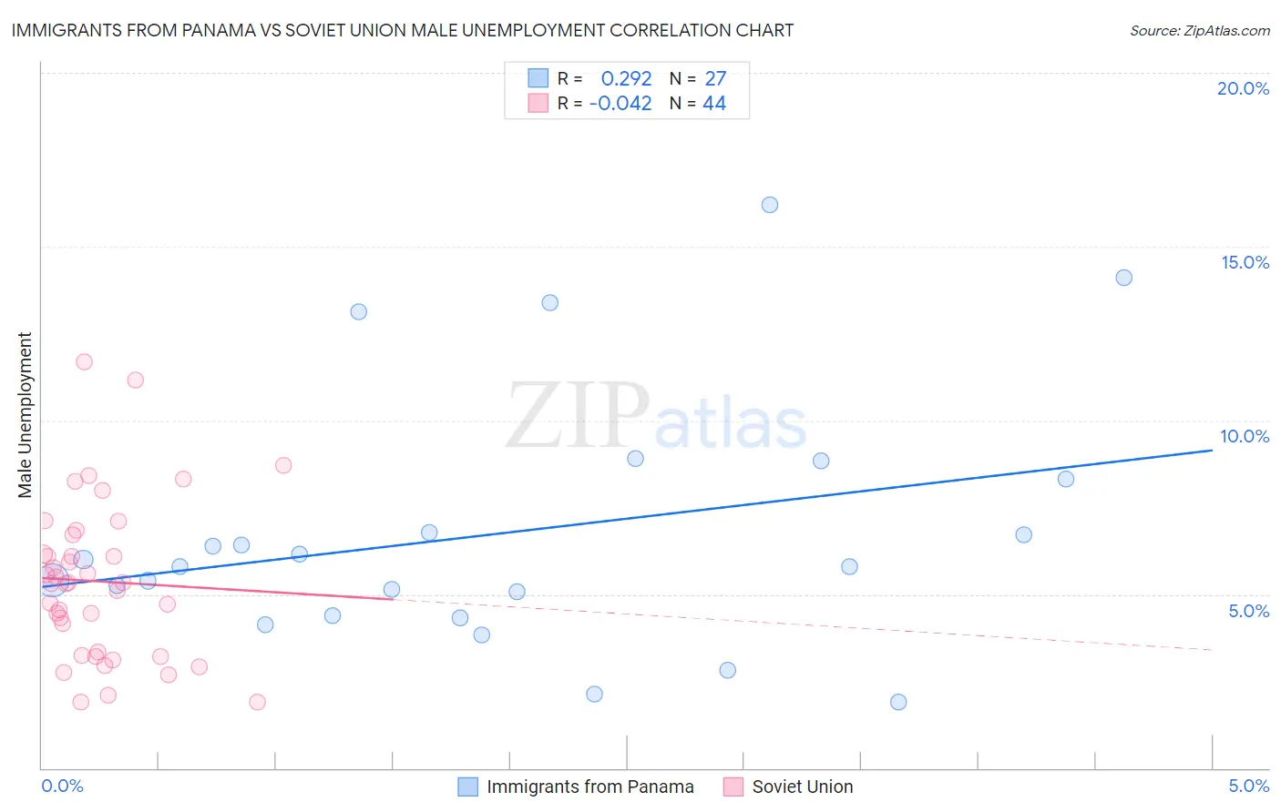 Immigrants from Panama vs Soviet Union Male Unemployment