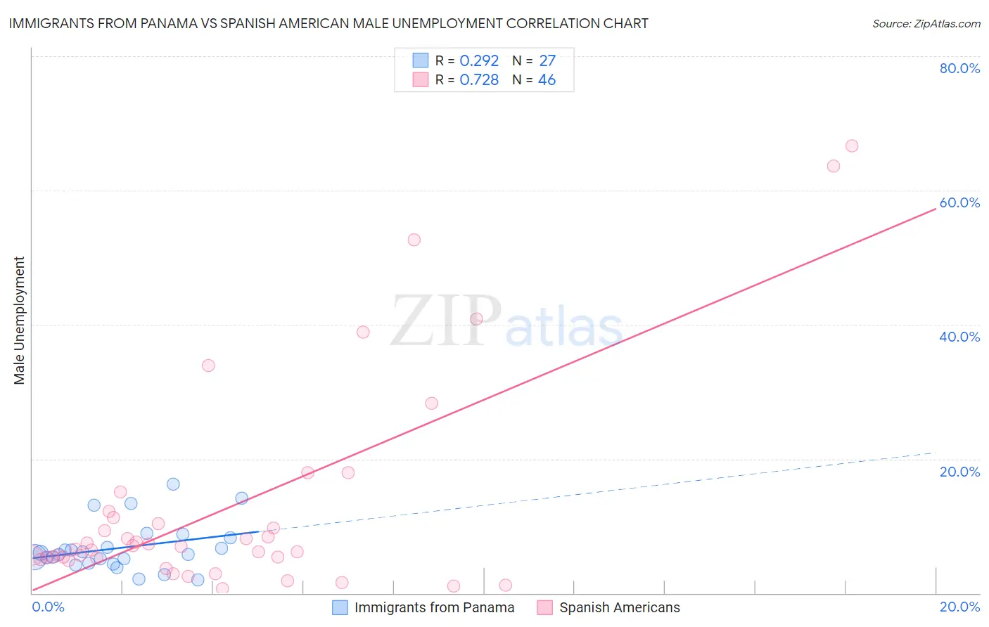 Immigrants from Panama vs Spanish American Male Unemployment
