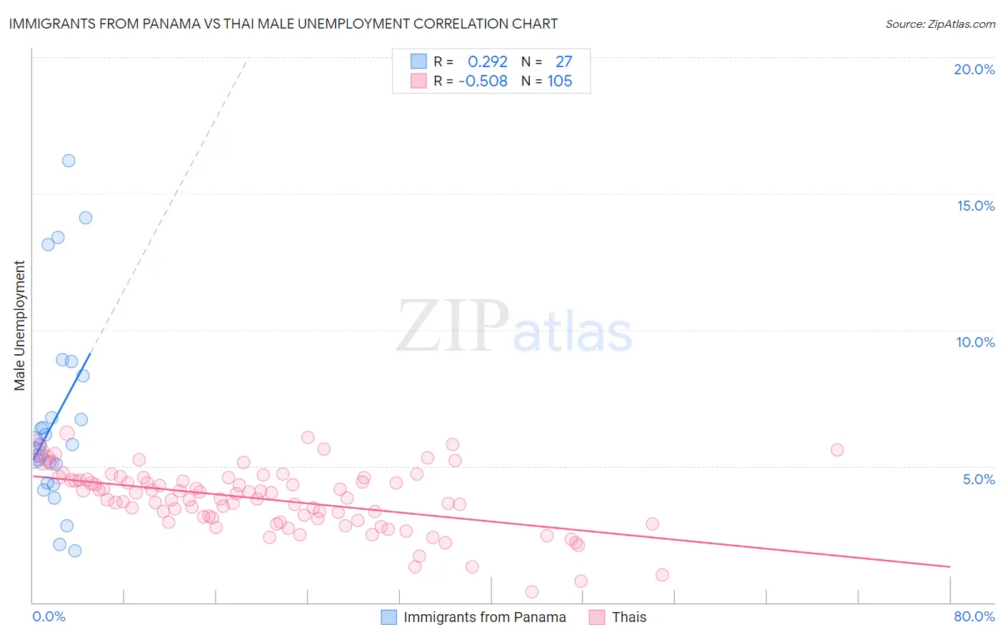 Immigrants from Panama vs Thai Male Unemployment