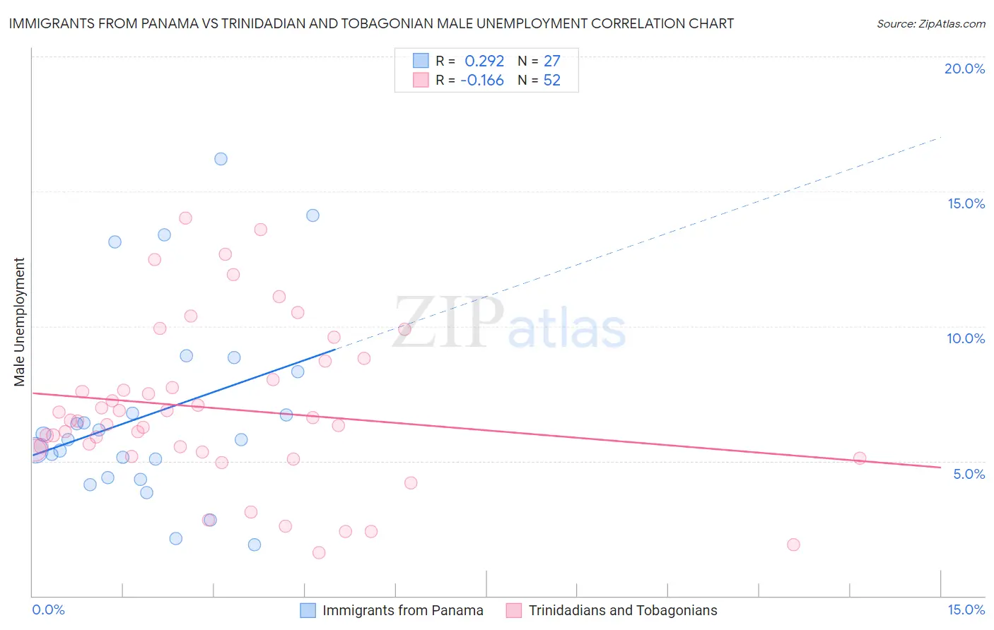 Immigrants from Panama vs Trinidadian and Tobagonian Male Unemployment