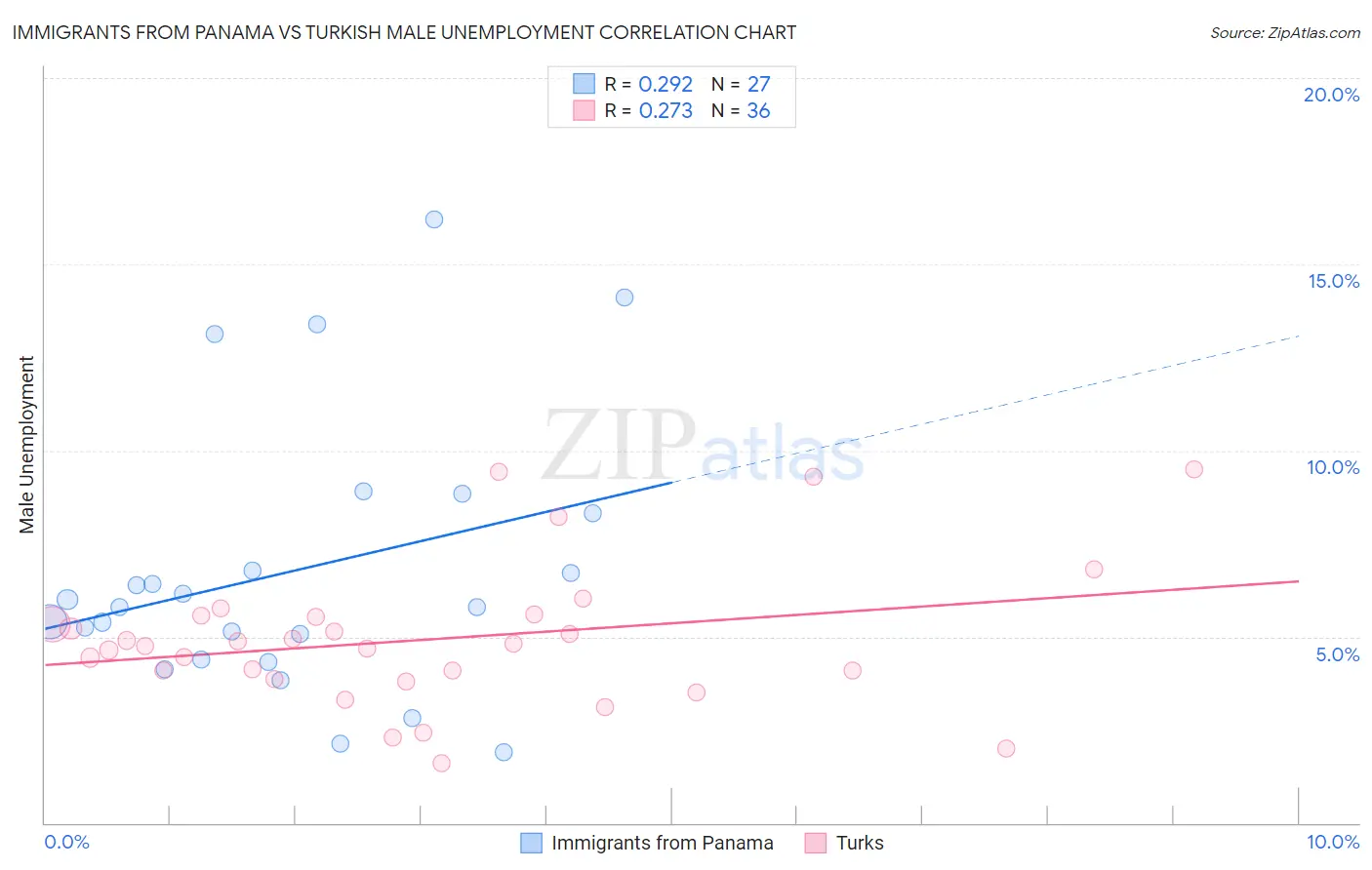 Immigrants from Panama vs Turkish Male Unemployment