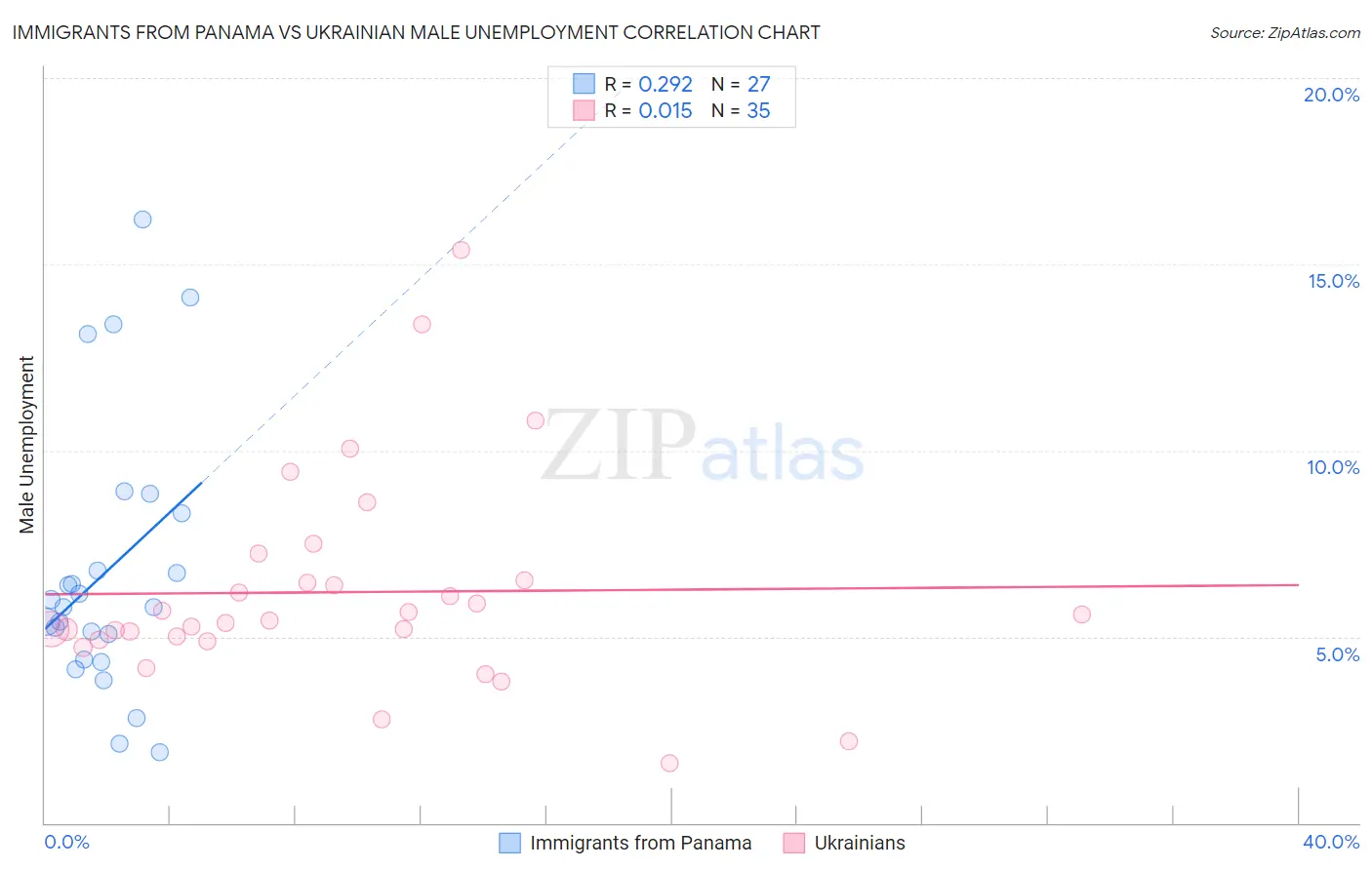 Immigrants from Panama vs Ukrainian Male Unemployment