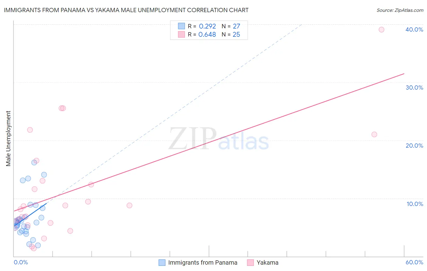 Immigrants from Panama vs Yakama Male Unemployment