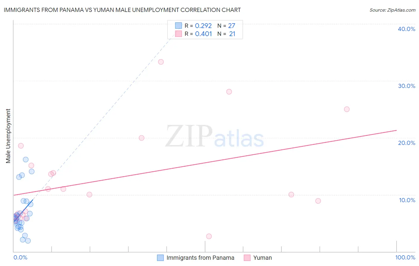 Immigrants from Panama vs Yuman Male Unemployment