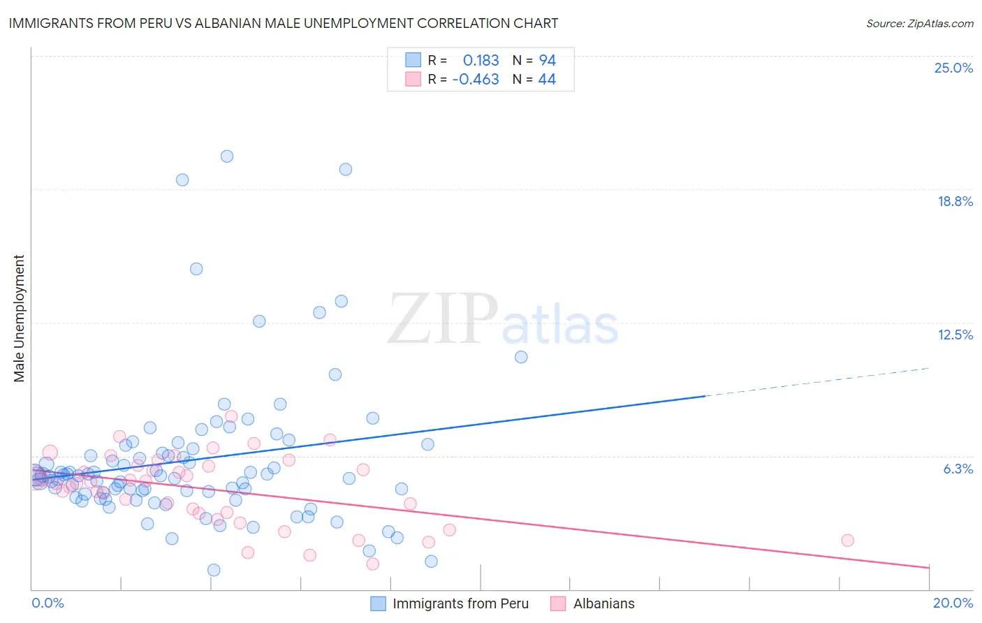 Immigrants from Peru vs Albanian Male Unemployment