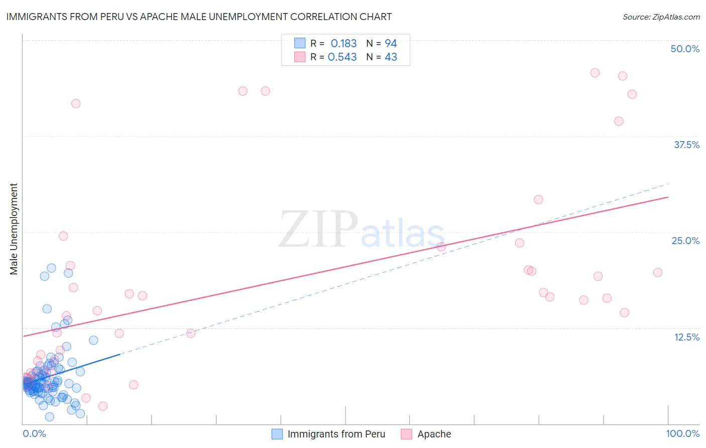 Immigrants from Peru vs Apache Male Unemployment