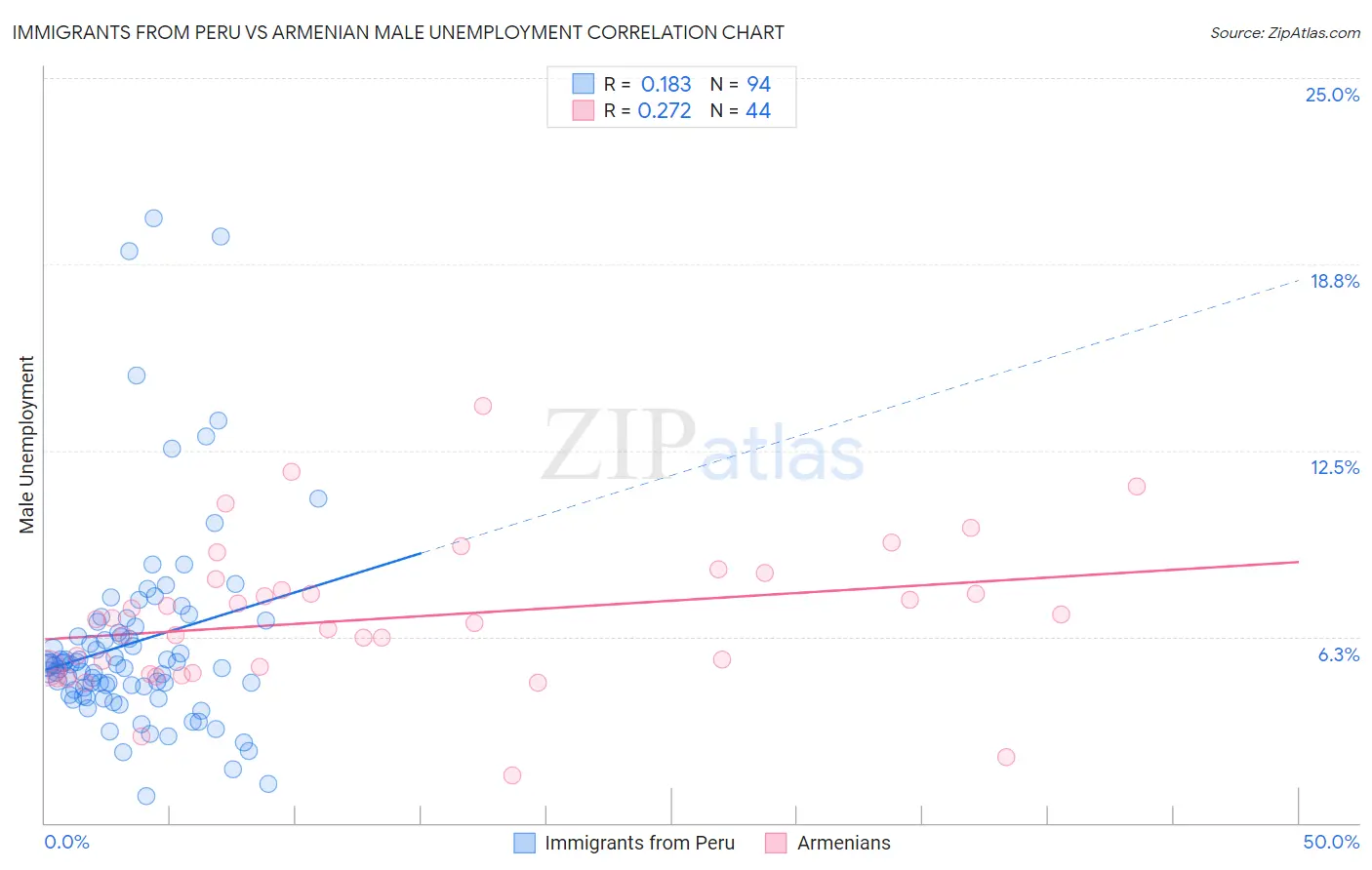 Immigrants from Peru vs Armenian Male Unemployment