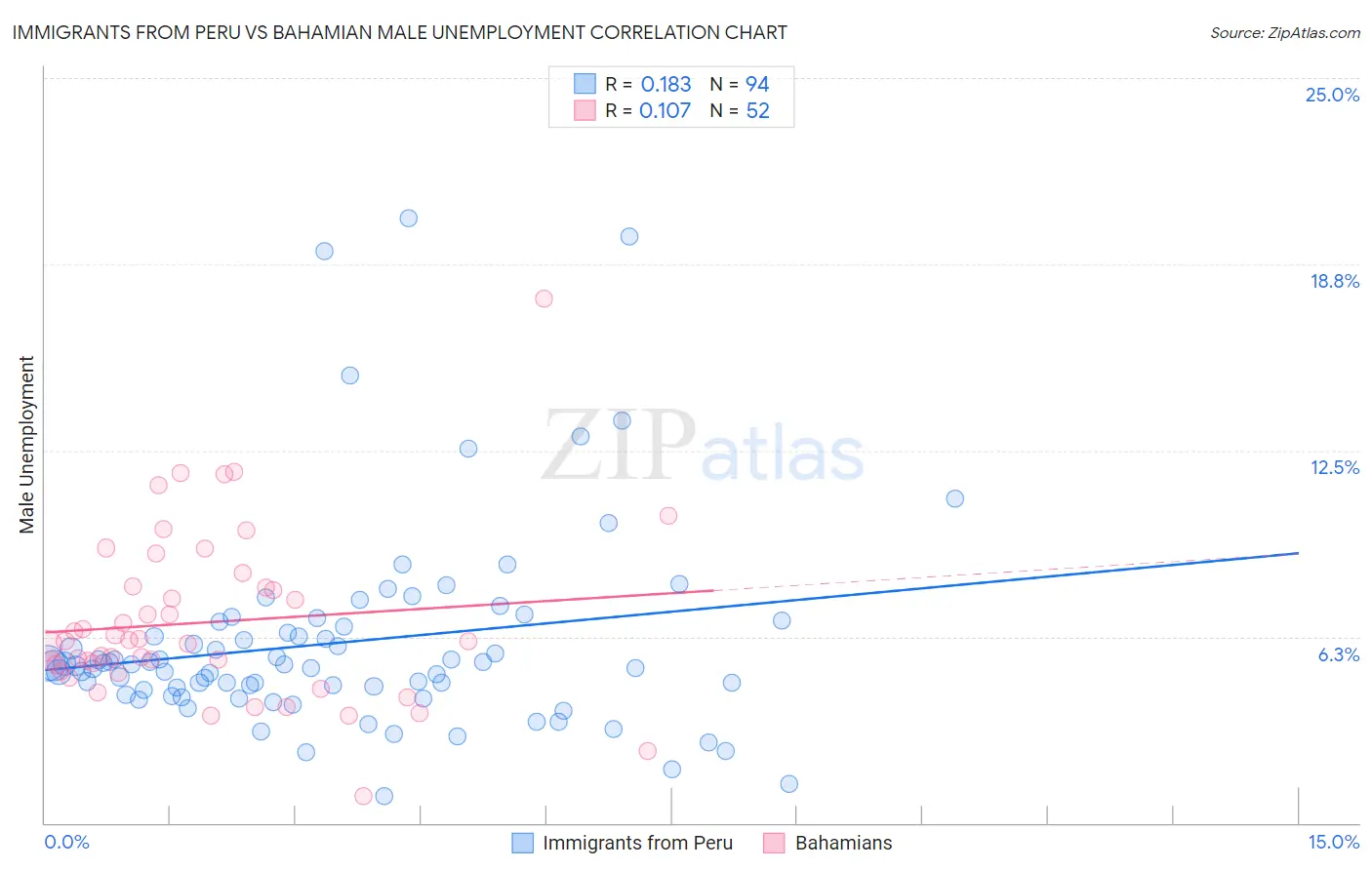Immigrants from Peru vs Bahamian Male Unemployment