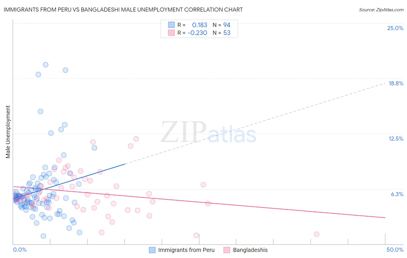 Immigrants from Peru vs Bangladeshi Male Unemployment