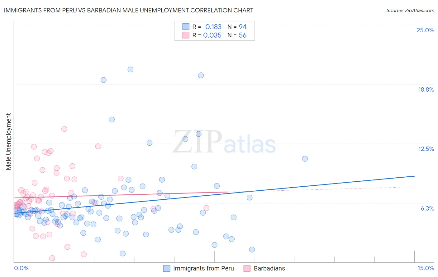 Immigrants from Peru vs Barbadian Male Unemployment