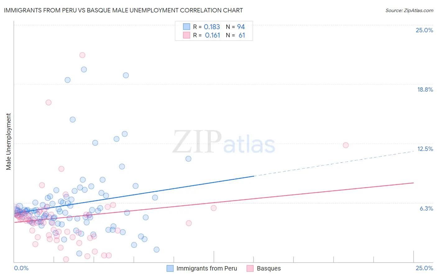 Immigrants from Peru vs Basque Male Unemployment