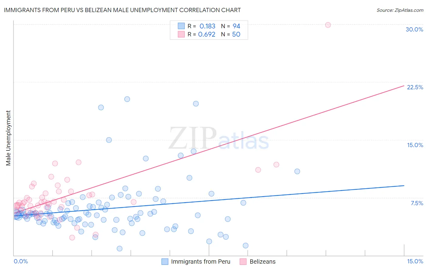 Immigrants from Peru vs Belizean Male Unemployment