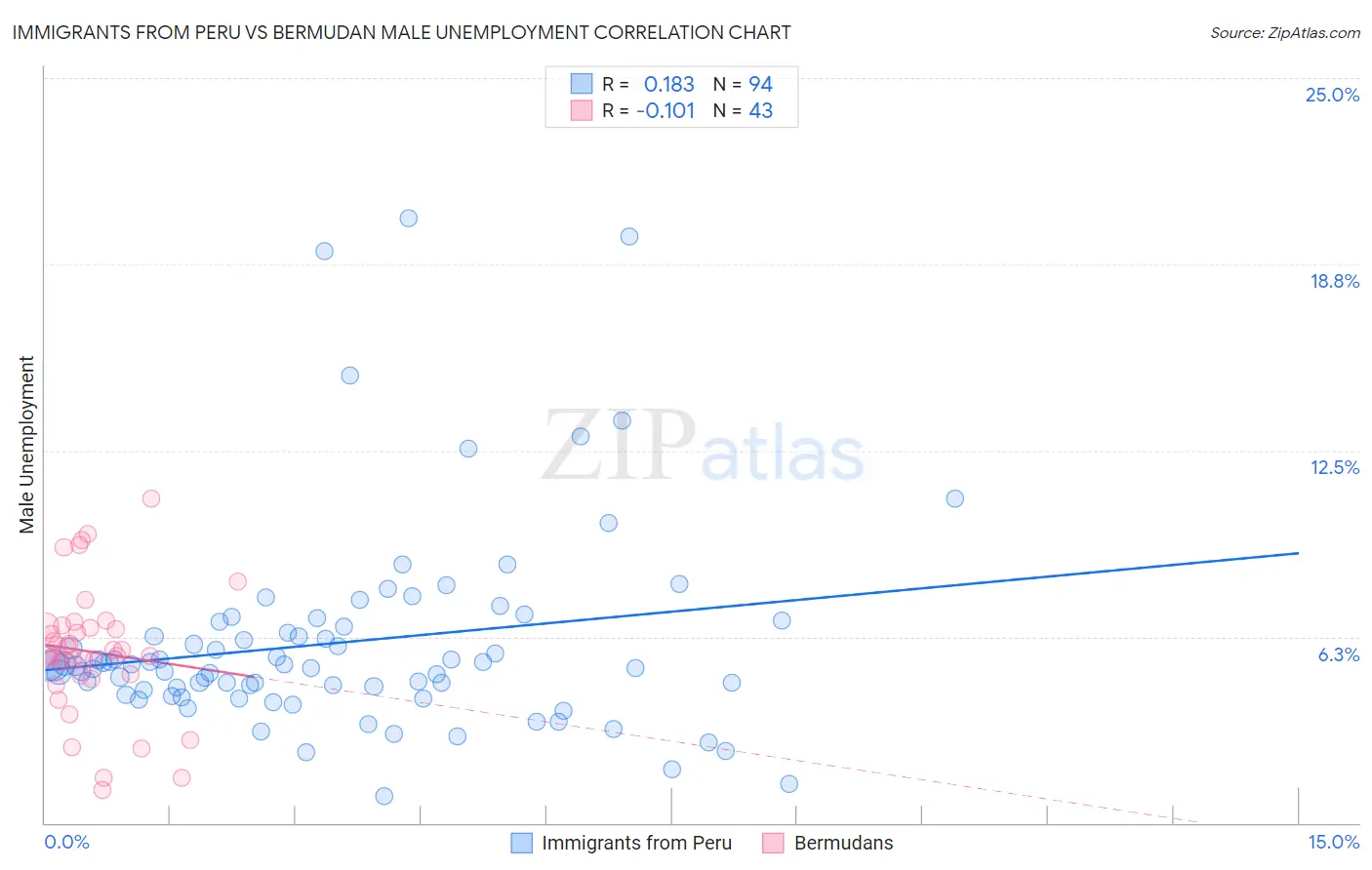 Immigrants from Peru vs Bermudan Male Unemployment