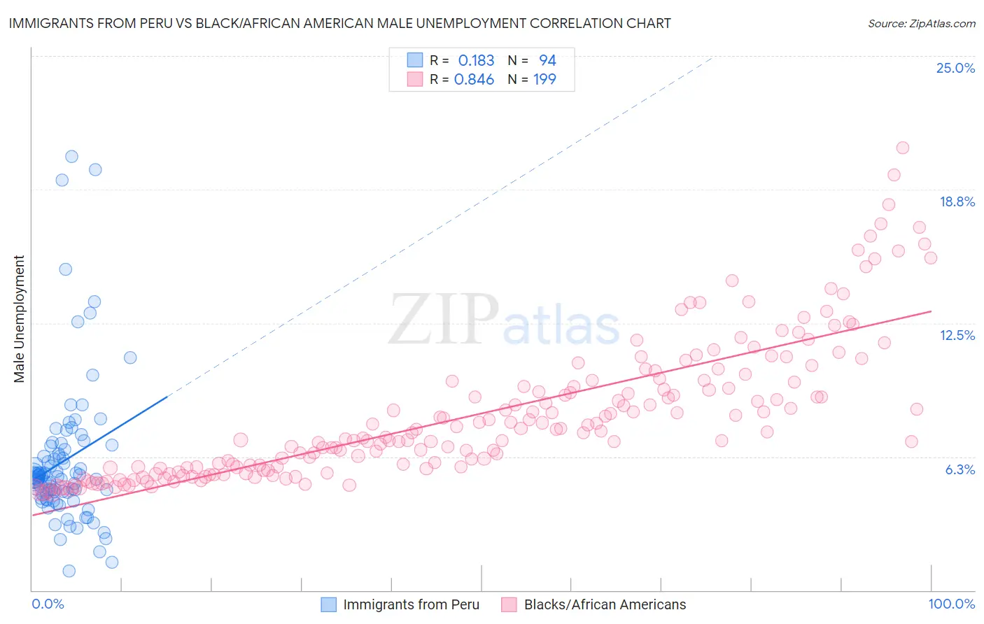 Immigrants from Peru vs Black/African American Male Unemployment