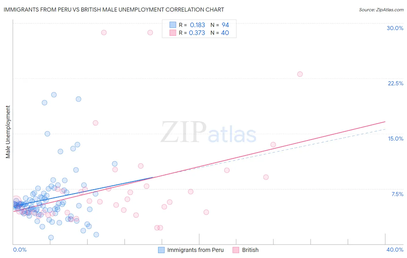 Immigrants from Peru vs British Male Unemployment