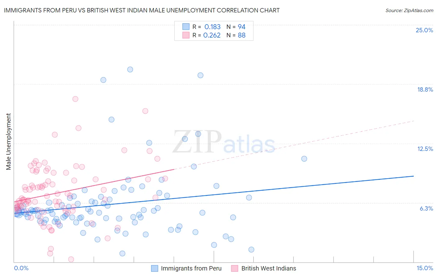 Immigrants from Peru vs British West Indian Male Unemployment