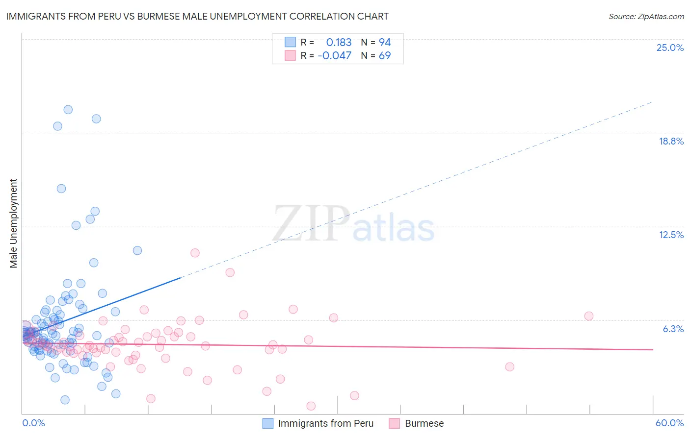 Immigrants from Peru vs Burmese Male Unemployment