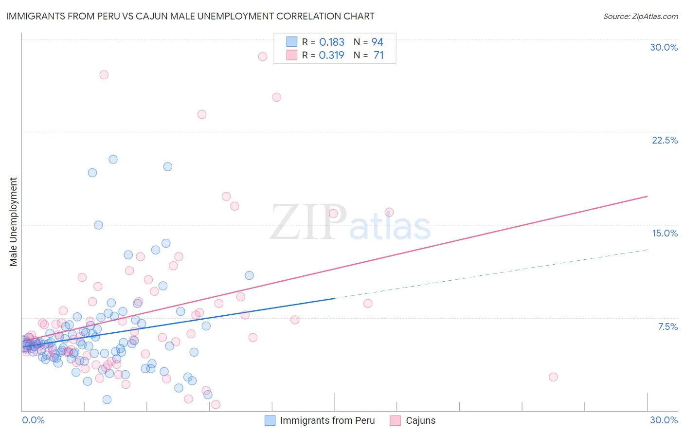 Immigrants from Peru vs Cajun Male Unemployment