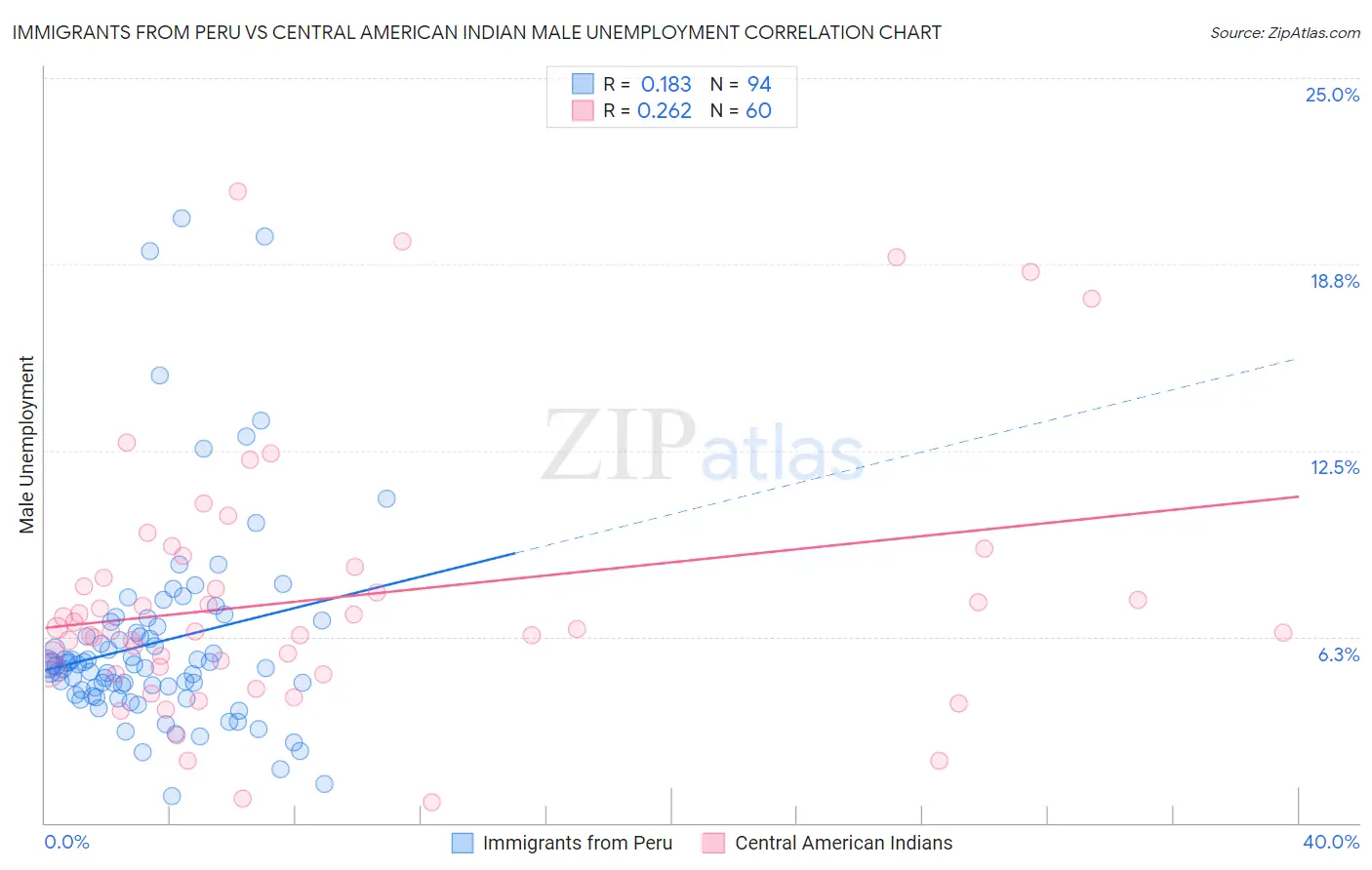 Immigrants from Peru vs Central American Indian Male Unemployment