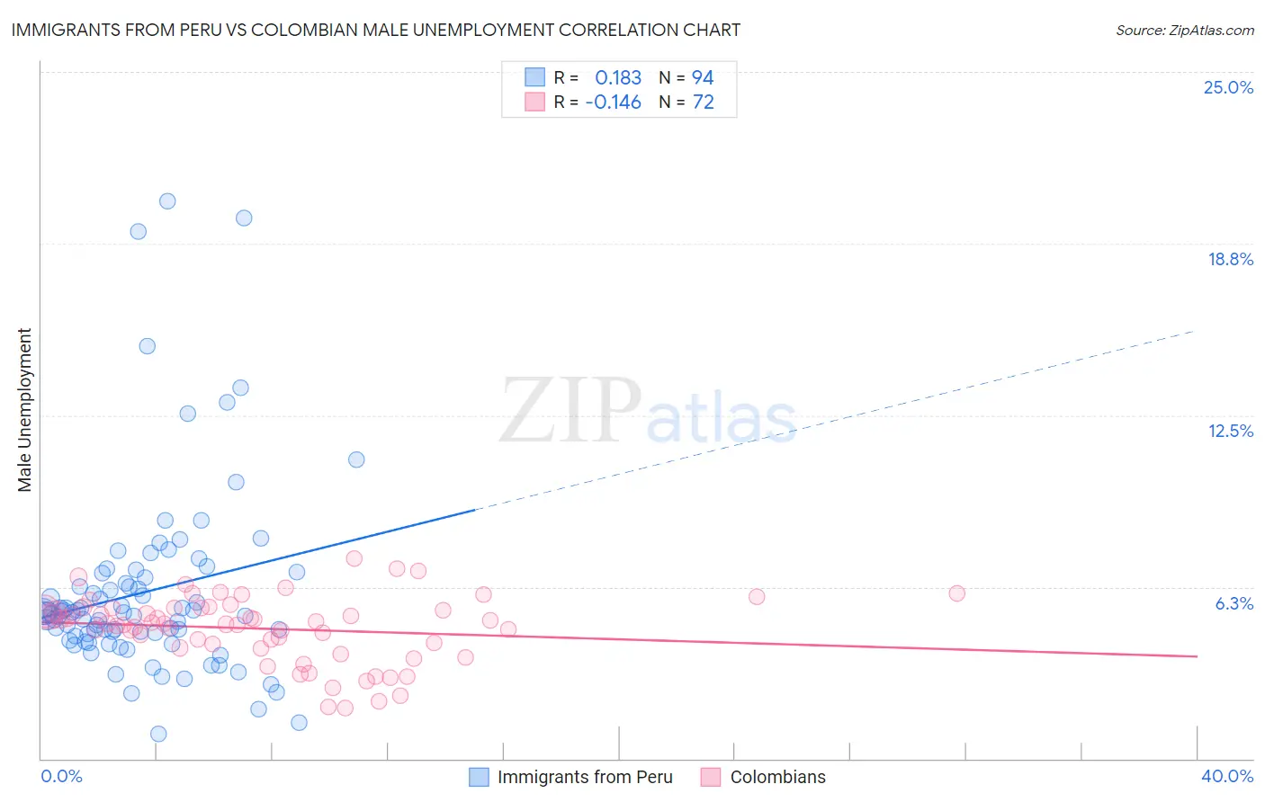 Immigrants from Peru vs Colombian Male Unemployment