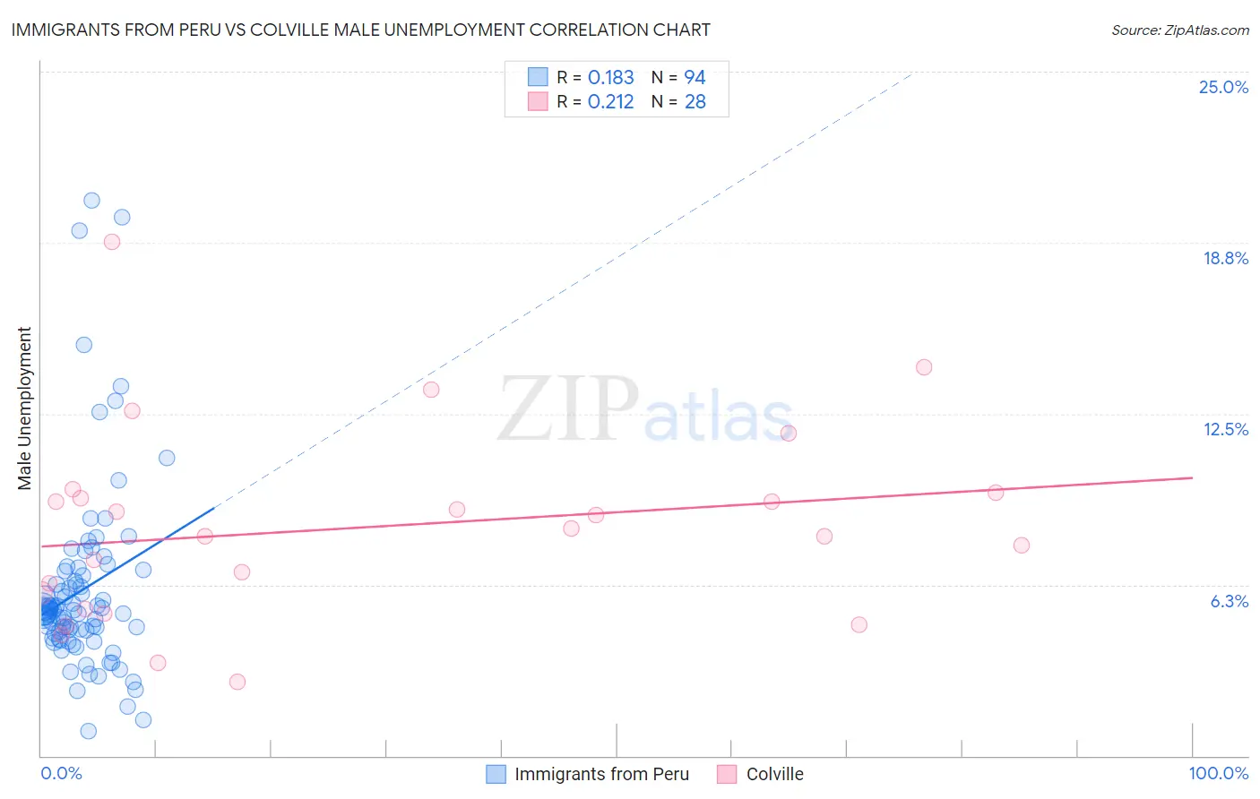 Immigrants from Peru vs Colville Male Unemployment