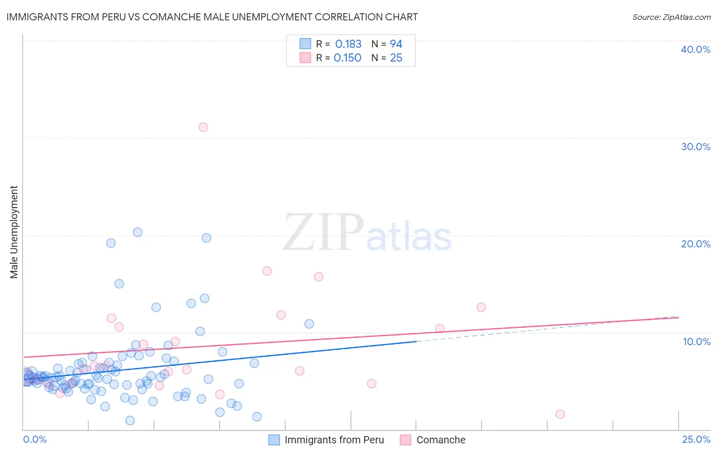 Immigrants from Peru vs Comanche Male Unemployment