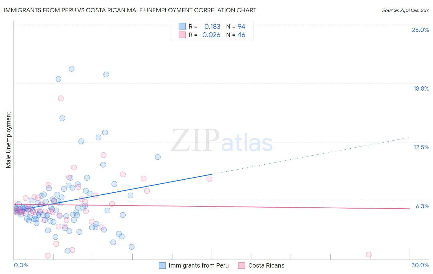 Immigrants from Peru vs Costa Rican Male Unemployment