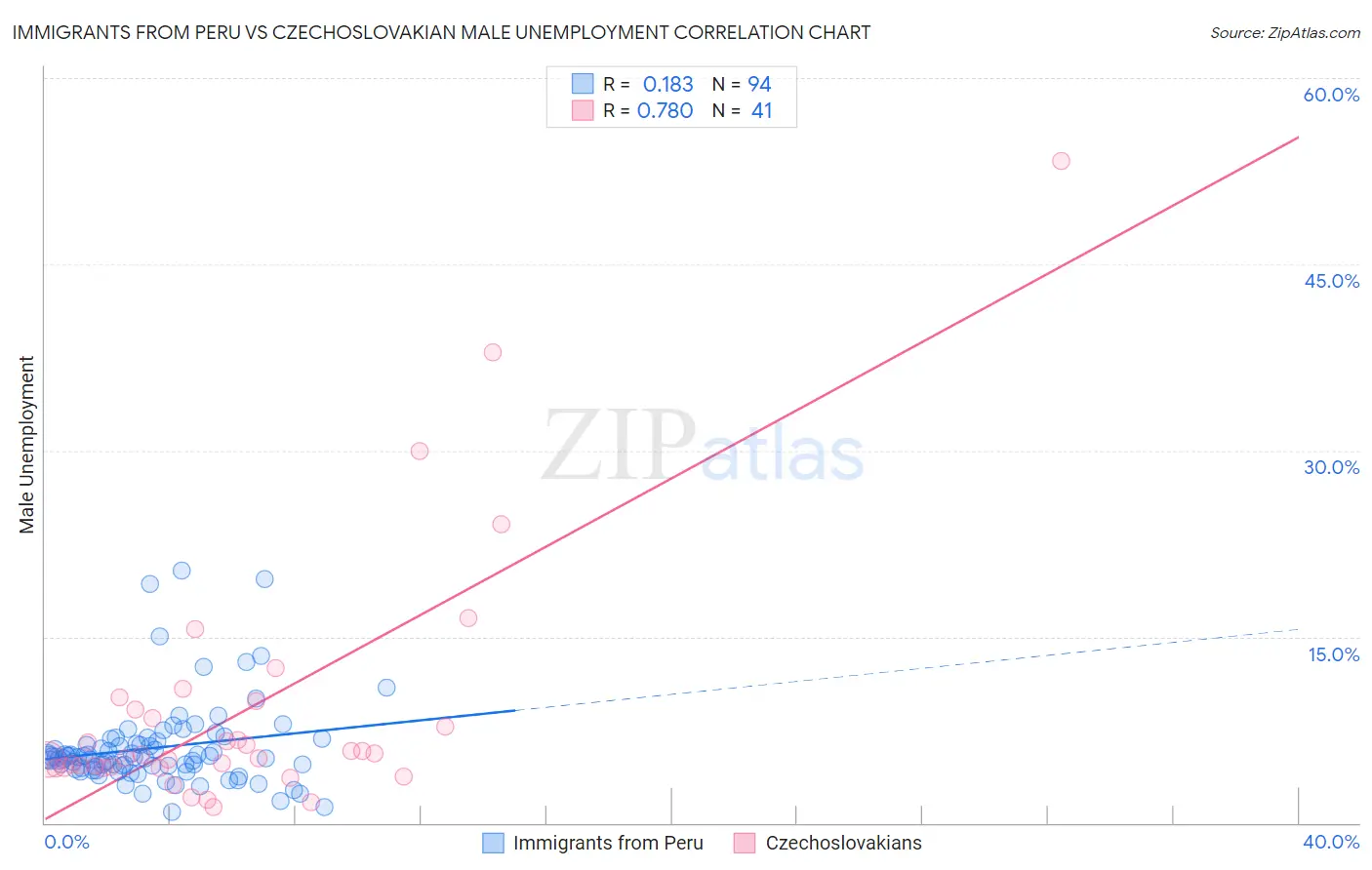 Immigrants from Peru vs Czechoslovakian Male Unemployment